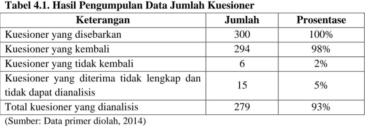 Tabel 4.1. Hasil Pengumpulan Data Jumlah Kuesioner 