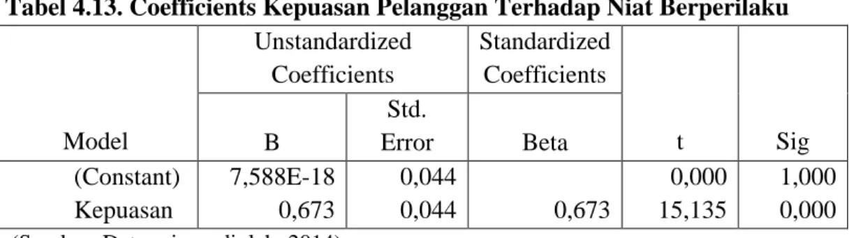 Tabel 4.13. Coefficients Kepuasan Pelanggan Terhadap Niat Berperilaku  Model  Unstandardized Coefficients  Standardized Coefficients  t  Sig  B  Std