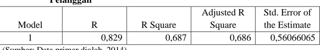 Tabel  4.14  terlihat  besar  hubungan  antar  variabel  Kepuasan  Pelanggan  dengan Kualitas Pelayanan yang dihitung dengan koefisien korelasi adalah 0,829