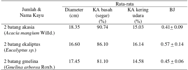Tabel 3  Spesifikasi bahan baku kayu penelitian 