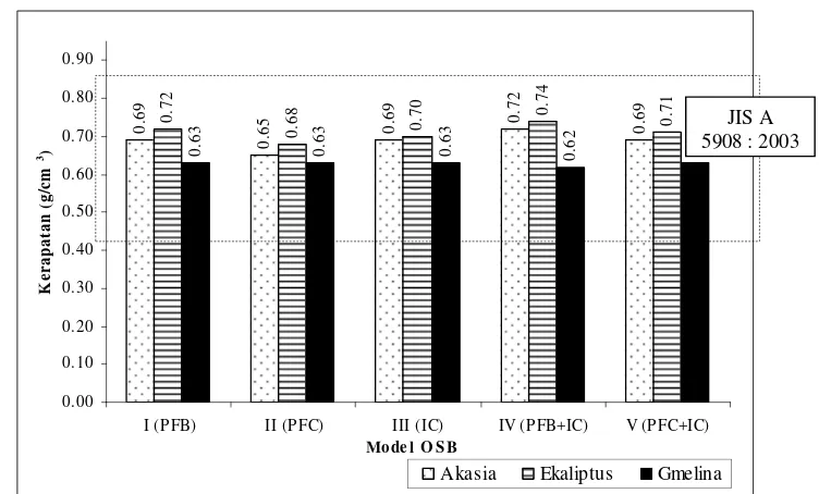 Gambar 14  Histogram model OSB dan nilai kerapatan yang dihasilkan. 