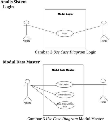 Gambar 2 Use Case Diagram Login  2.4.2  Modul Data Master 