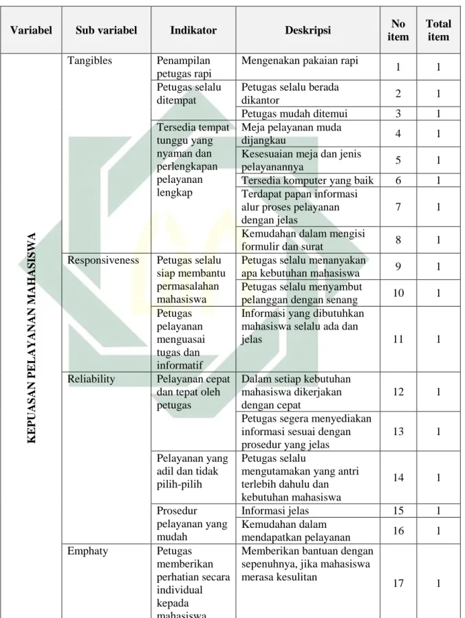 Tabel 3.4 Kisi-Kisi Instrumen Skala Kepuasan Mahasiswa Terhadap  Pelayanan Akademik Dan Administrasi Umaha 