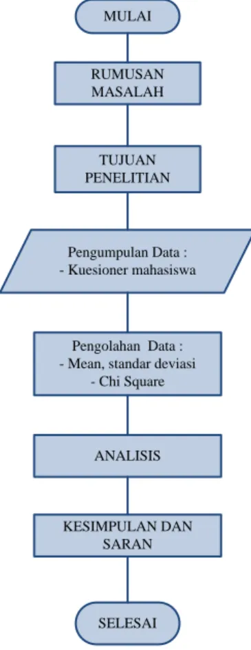 Gambar Diagram Alir Penelitian  Io 