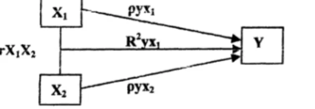 Gambar Struktur Hubungan Kausal X1, dan X2 terhadap Y 4.  PEMBAHASAN