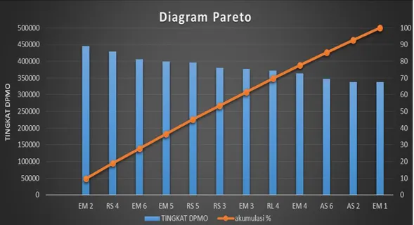 Gambar 4.1 Diagram Pareto Tingkat DPMO 