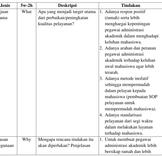 Tabel 4.5 Rencana Tindakan Dengan Metode 5W-2H 