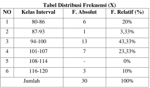 Tabel Distribusi Frekuensi (X) 