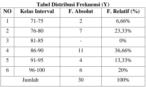 Tabel Distribusi Frekuensi (Y) 