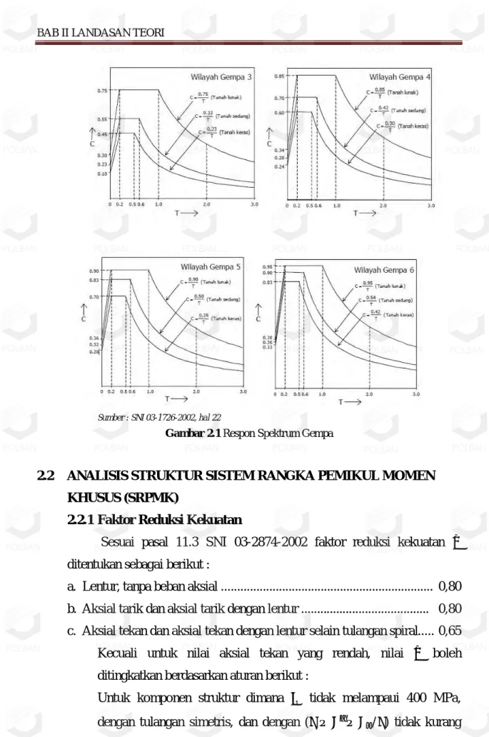 Gambar 2.1 Respon Spektrum Gempa 