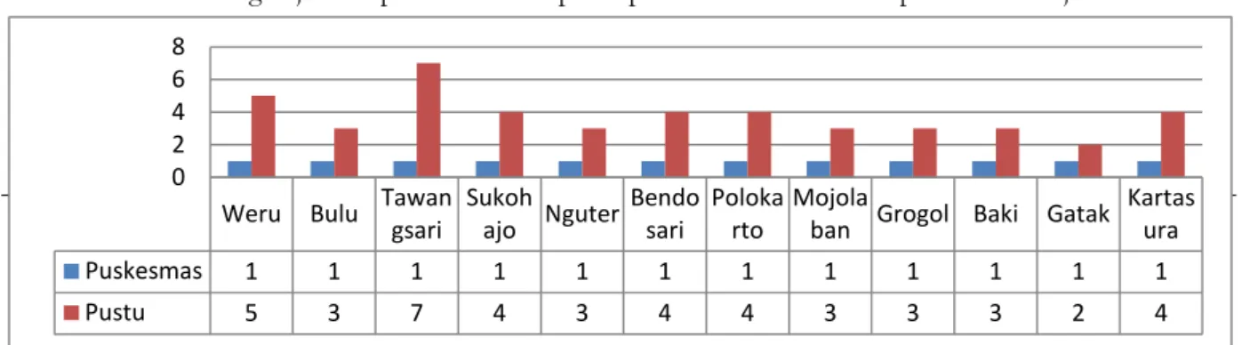 Gambar 1 Perbandingan jumlah puskesmas dan pustu per Kecamatan di Kabupaten Sukoharjo 