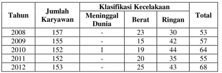 Tabel  1  :  Data  Tingkat  Kecelakaan  Kerja  Karyawan  Bagian  Produksi  Pada  PT.  Riau  Crumb  Rubber  Factory Pekanbaru Pada Tahun  2008-2009 