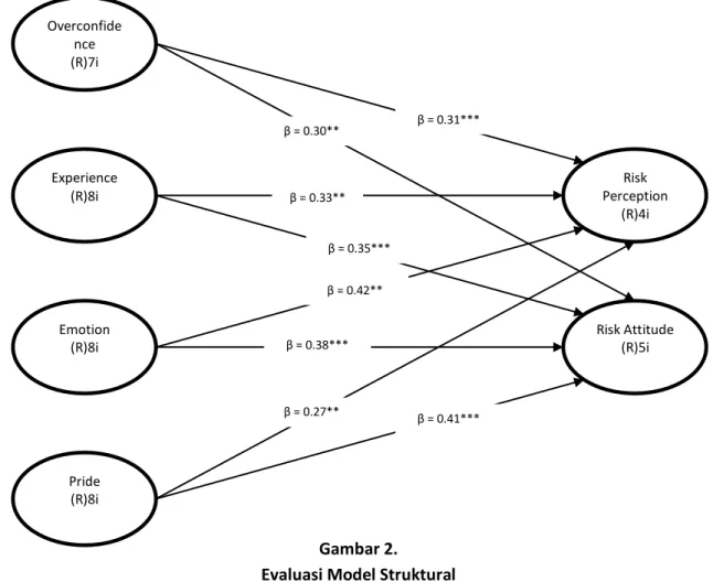 Gambar 2.   Evaluasi Model Struktural 