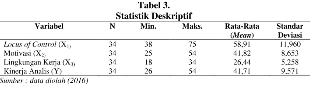 Tabel 3.  Statistik Deskriptif 