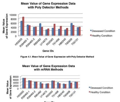 Figure 4.1. Mean Value of Gene Expression with Poly Detector Method 
