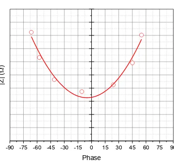 Figure 4. Impedance curve at series resonance for initial R1 value calculation 