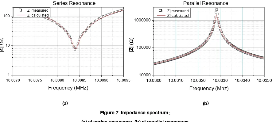 Figure 7. Impedance spectrum; 