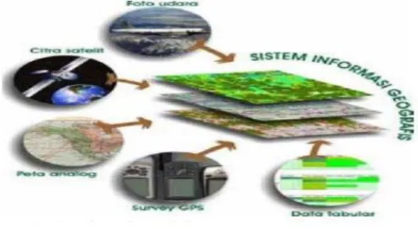 Gambar 1.1 Sistem Informasi Geografis  2.4 PHP. 