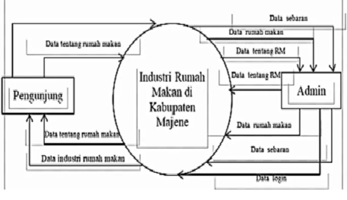 Gambar 4.1 Diagram Konteks 