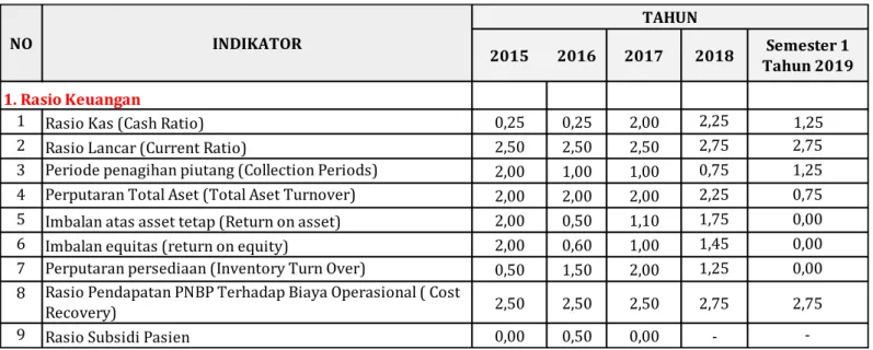 Tabel 2.3 menunjukan bahwa kinerja keuangan Rumah Sakit Mata Cicendo sejak tahun 2015 – semester I tahun 2019 dapat dilihat  sebagai berikut : 