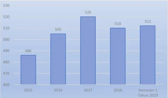 Tabel 2.5 menunjukan bahwa kinerja aspek  Sarana dan Prasarana Pusat Mata Nasional Rumah Sakit Mata Cicendo sejak tahun 2015  – semester I tahun 2019 dapat dilihat sebagai berikut : 