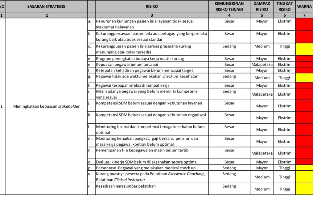 Tabel 2.14 Pemetaan Risiko terkait Pencapaian Sasaran Strategis 