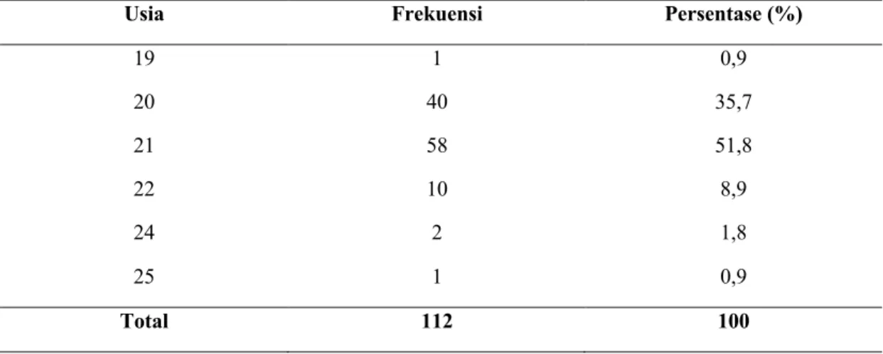Tabel 4.2 Distribusi frekuensi sampel berdasarkan usia. 