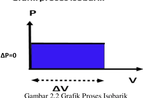 Gambar 2.2 Grafik Proses Isobarik 
