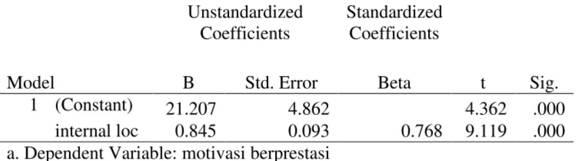 Tabel 8 Hasil Regresi Linier Sederhana  Model  Unstandardized Coefficients  Standardized Coefficients  t  Sig