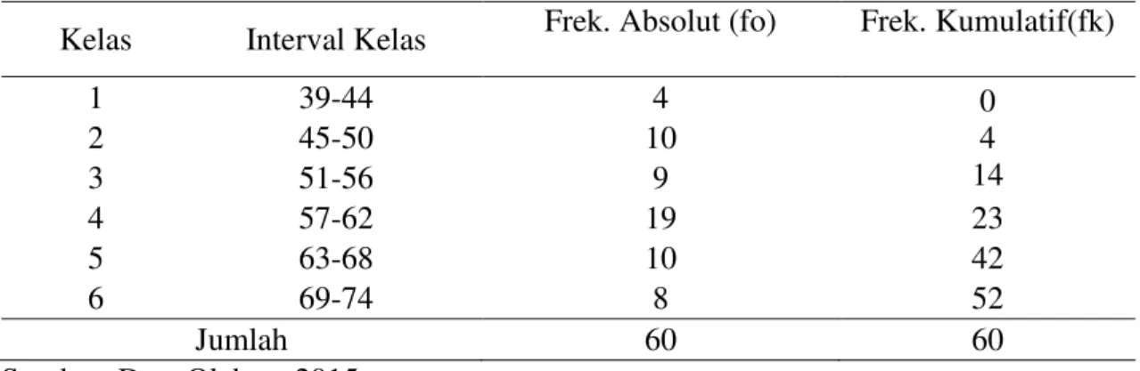Tabel 2 Distribusi Frekuensi Skor Internal Locus Of Control 