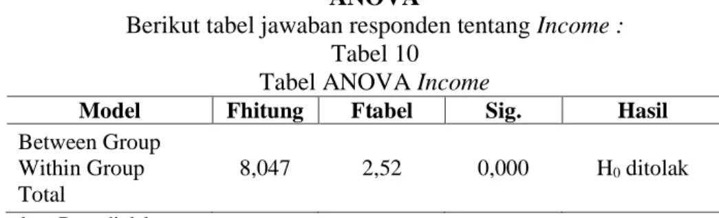 Tabel ANOVA Income 