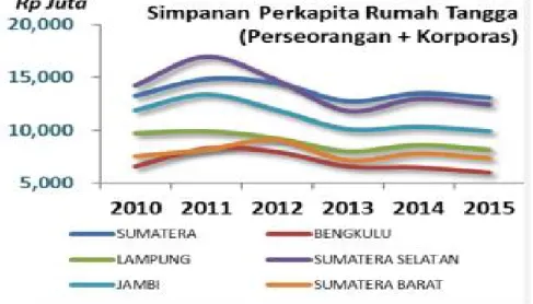 Gambar 1  Rasio jumlah simpanan terhadap jumlah rekening  nasabah di perbankan Sumatera 