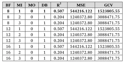 Table 1 shows the value of R2of goodness of the model, selected models with minimum MSE and GCV