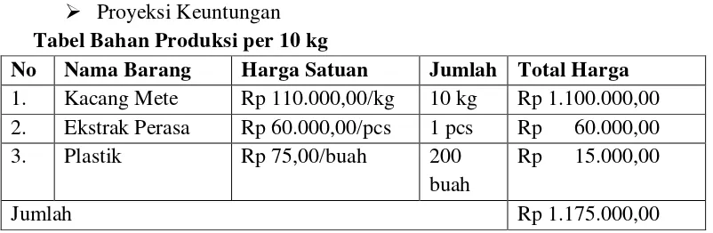 Tabel Bahan Produksi per 10 kg 