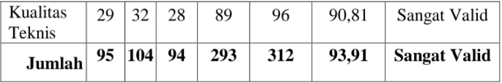 Tabel 4.3 Hasil Analisis Validasi Angket Respon Guru  Aspek  Validator  Jml  Skor   MaX  %  Ket 1 2  3  Format  Angket  7  8  8  23  24  95,83  Sangat Valid  Bahasa  yang  digunak  an  7  8  7  22  24  91,66  Sangat Valid 