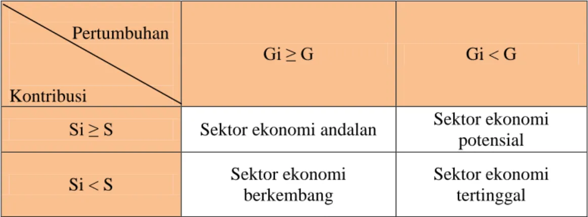 Tabel 3.1. Matriks Analisis Tipologi Klassen 