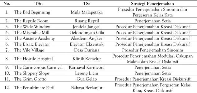 Tabel 1. Data dalam TSu dan TSa dan Strategi Penerjemahannya 