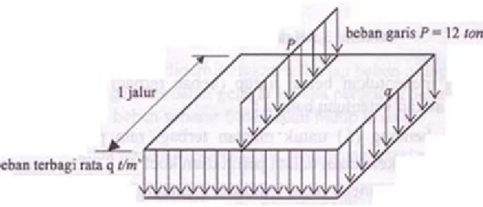 Gambar 3.3 Distribusi beban “D” yang bekerja  Besar “q” ditentukan sebagai berikut: 