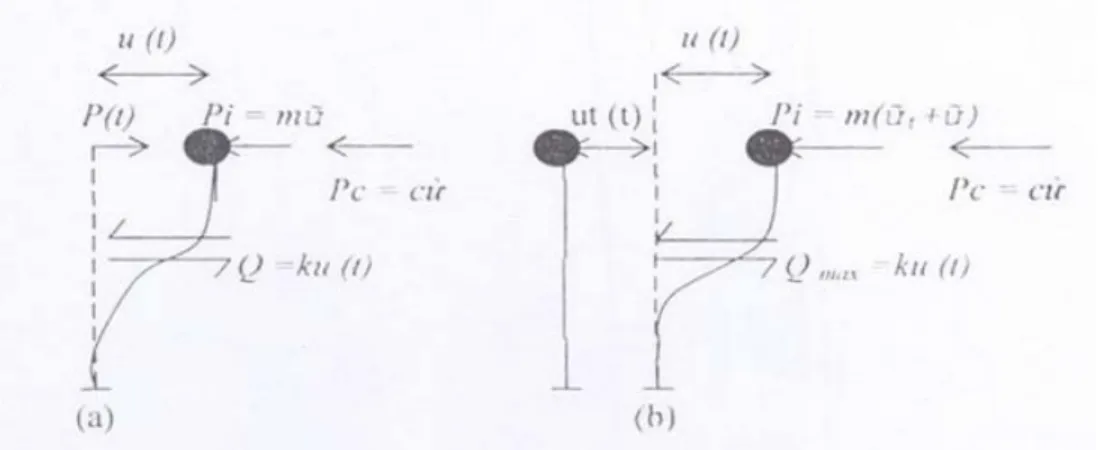 Gambar 3.3:  (a) Sistem akibat beban luar, (b) Sistem akibat gerakan tanah 
