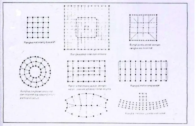Gambar 3.5: Sistem struktur rangka (Schueller, 1989) 