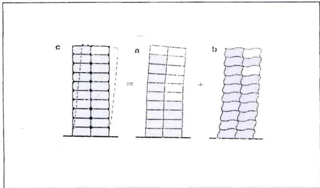Gambar 3.7: Deformasi struktur rangka (Schueller, 1989) 