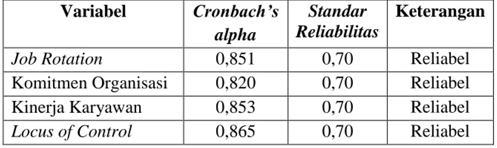 Tabel 12. Hasil Reliabilitas Data  Variabel  Cronbach’s 