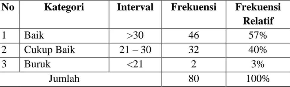 Tabel 15.  Kategori Kecenderungan Data Variabel Job Rotation  No  Kategori  Interval  Frekuensi  Frekuensi 