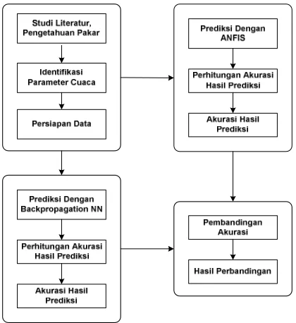 Gambar 1. Prosedur Penelitian 