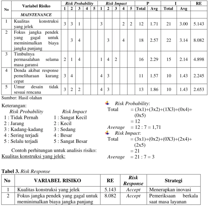 Tabel 2. Analisis Risiko 
