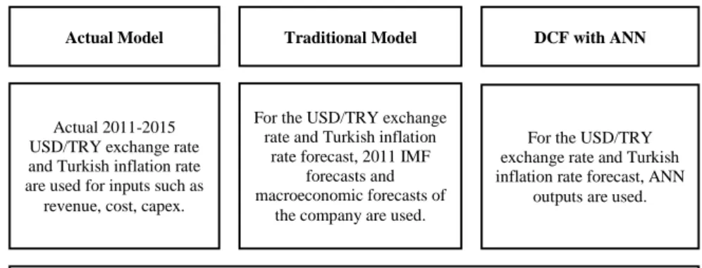 Figure 3. Model frameworks used in the study  5.2. Experimental Results  
