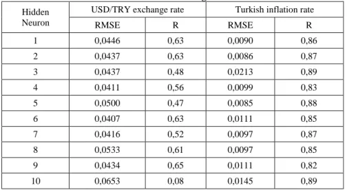 Table 2. NPV and IRR results of the different models 