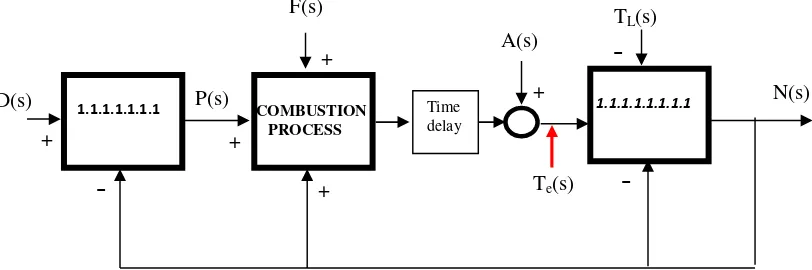 Gambar 1. Blok diagram model engine 