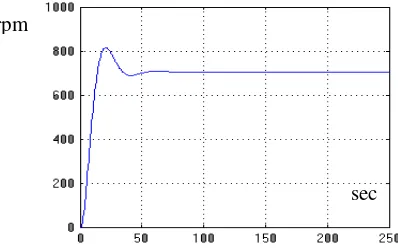 Gambar 6. Manifold pressure P(s) mbar tanpa beban dalam kondisi idle speed 
