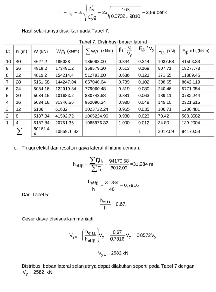 Tabel 7. Distribusi beban lateral 
